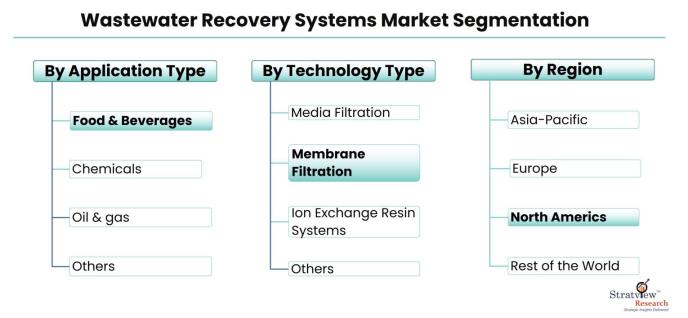 Wastewater-Recovery-Systems-Market-Segmentation